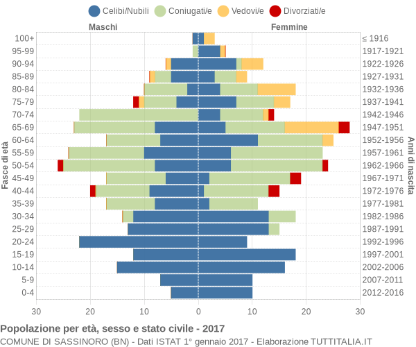 Grafico Popolazione per età, sesso e stato civile Comune di Sassinoro (BN)