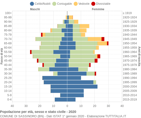 Grafico Popolazione per età, sesso e stato civile Comune di Sassinoro (BN)