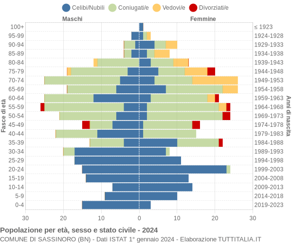 Grafico Popolazione per età, sesso e stato civile Comune di Sassinoro (BN)