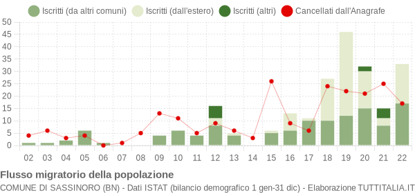 Flussi migratori della popolazione Comune di Sassinoro (BN)