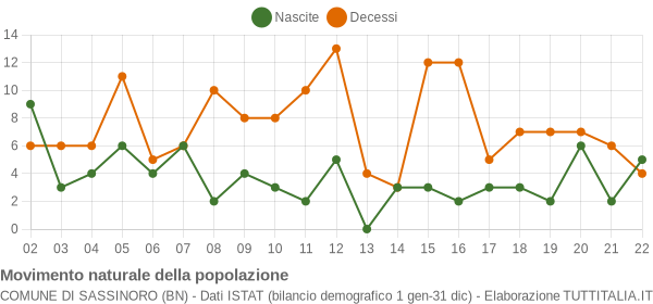 Grafico movimento naturale della popolazione Comune di Sassinoro (BN)