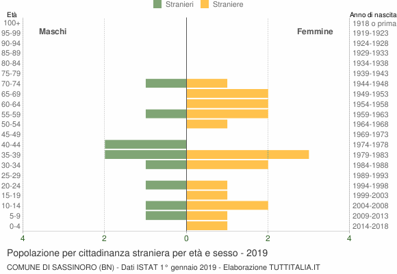 Grafico cittadini stranieri - Sassinoro 2019