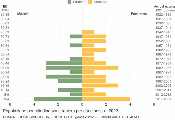 Grafico cittadini stranieri - Sassinoro 2022