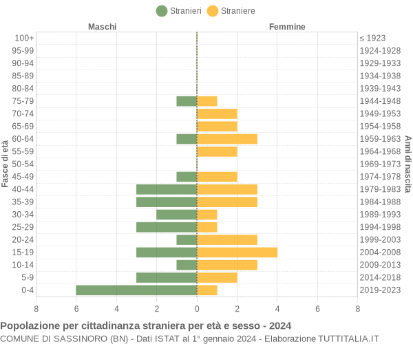 Grafico cittadini stranieri - Sassinoro 2024