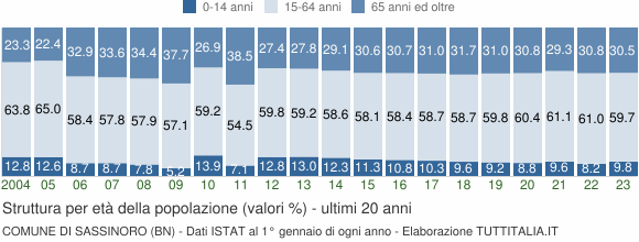 Grafico struttura della popolazione Comune di Sassinoro (BN)