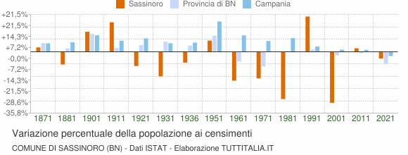 Grafico variazione percentuale della popolazione Comune di Sassinoro (BN)