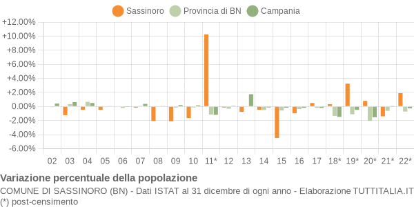 Variazione percentuale della popolazione Comune di Sassinoro (BN)