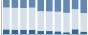 Grafico struttura della popolazione Comune di Sassinoro (BN)