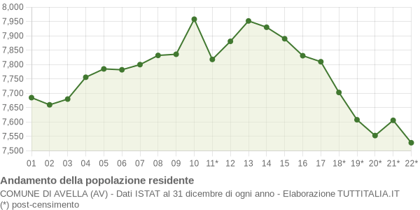 Andamento popolazione Comune di Avella (AV)