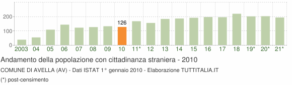 Grafico andamento popolazione stranieri Comune di Avella (AV)