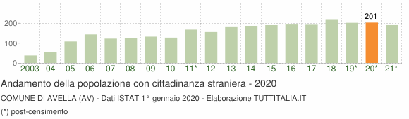 Grafico andamento popolazione stranieri Comune di Avella (AV)