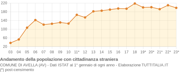 Andamento popolazione stranieri Comune di Avella (AV)