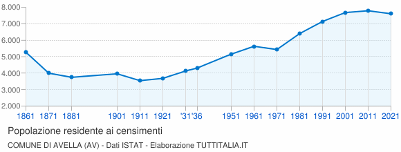 Grafico andamento storico popolazione Comune di Avella (AV)