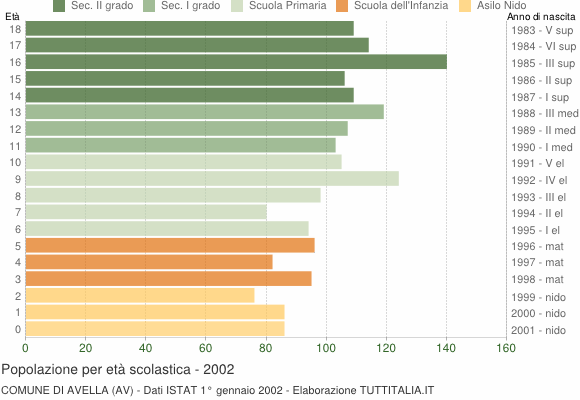 Grafico Popolazione in età scolastica - Avella 2002