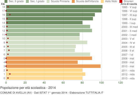 Grafico Popolazione in età scolastica - Avella 2014