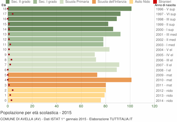 Grafico Popolazione in età scolastica - Avella 2015