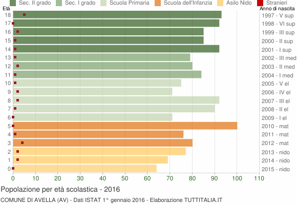Grafico Popolazione in età scolastica - Avella 2016