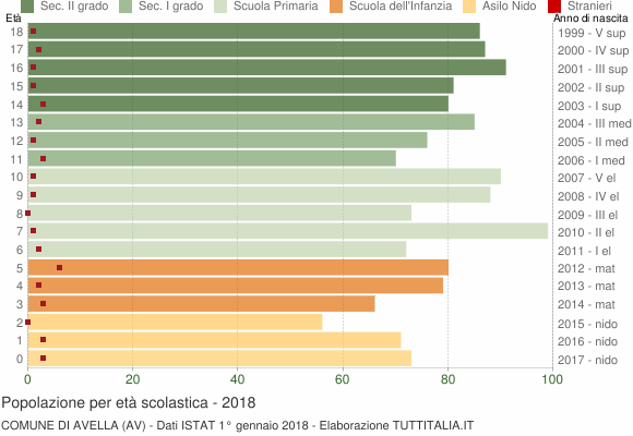 Grafico Popolazione in età scolastica - Avella 2018
