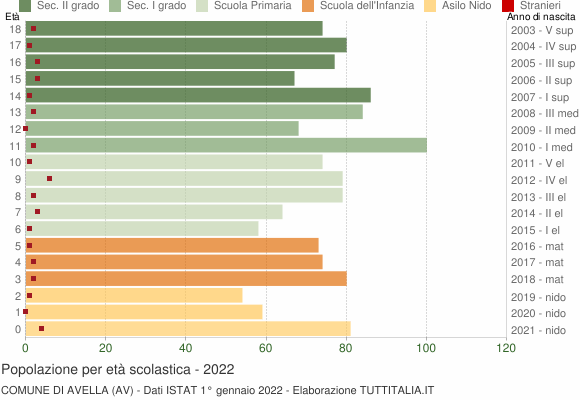 Grafico Popolazione in età scolastica - Avella 2022