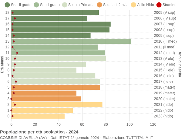 Grafico Popolazione in età scolastica - Avella 2024