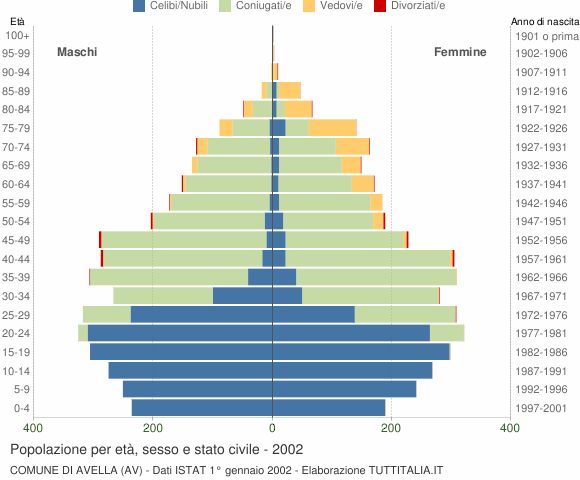 Grafico Popolazione per età, sesso e stato civile Comune di Avella (AV)