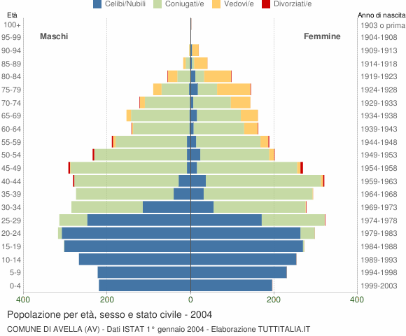 Grafico Popolazione per età, sesso e stato civile Comune di Avella (AV)
