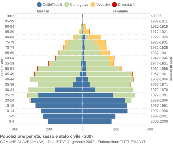 Grafico Popolazione per età, sesso e stato civile Comune di Avella (AV)