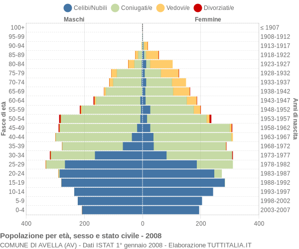 Grafico Popolazione per età, sesso e stato civile Comune di Avella (AV)