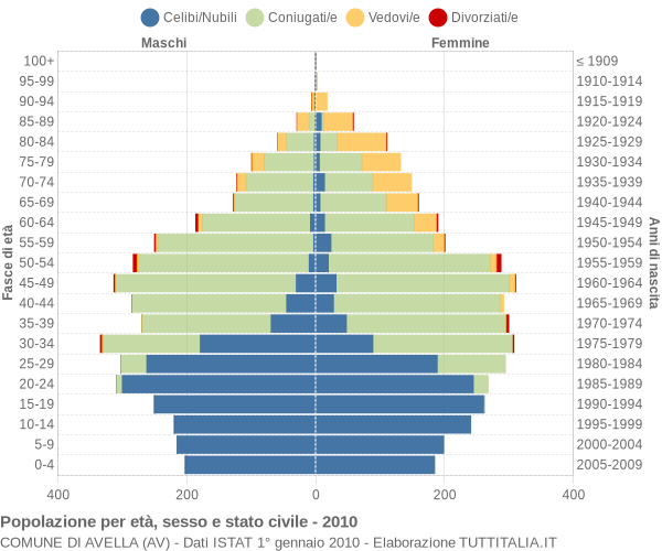 Grafico Popolazione per età, sesso e stato civile Comune di Avella (AV)