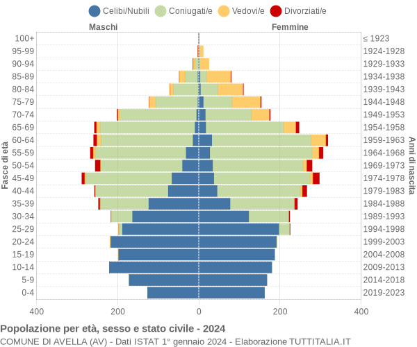 Grafico Popolazione per età, sesso e stato civile Comune di Avella (AV)