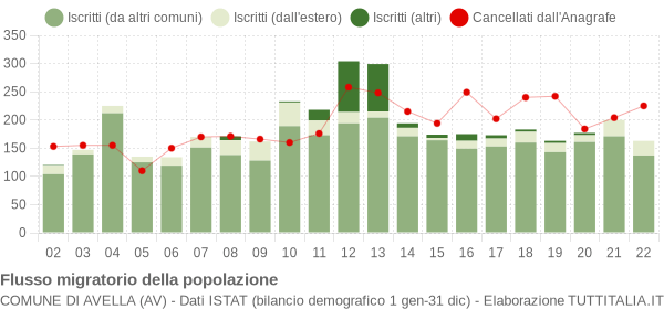 Flussi migratori della popolazione Comune di Avella (AV)