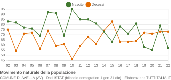 Grafico movimento naturale della popolazione Comune di Avella (AV)