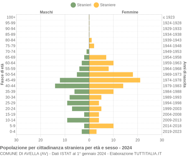 Grafico cittadini stranieri - Avella 2024