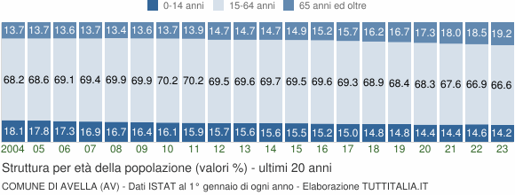 Grafico struttura della popolazione Comune di Avella (AV)