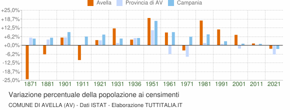 Grafico variazione percentuale della popolazione Comune di Avella (AV)