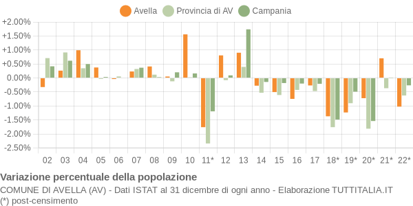 Variazione percentuale della popolazione Comune di Avella (AV)