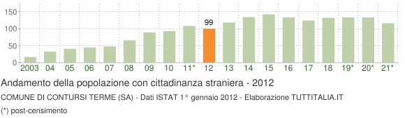Grafico andamento popolazione stranieri Comune di Contursi Terme (SA)
