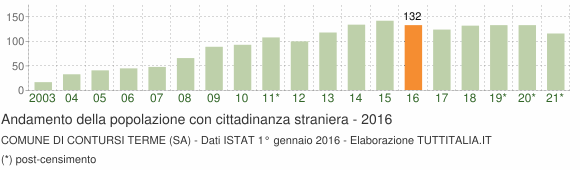 Grafico andamento popolazione stranieri Comune di Contursi Terme (SA)
