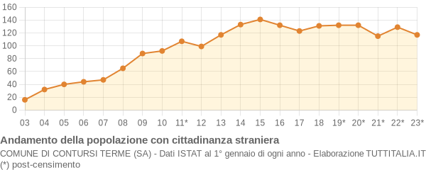 Andamento popolazione stranieri Comune di Contursi Terme (SA)