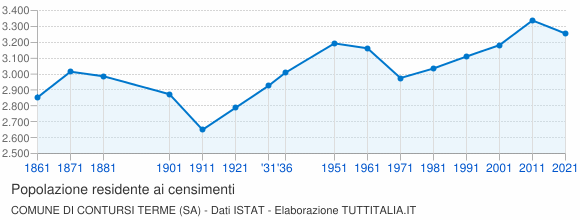 Grafico andamento storico popolazione Comune di Contursi Terme (SA)