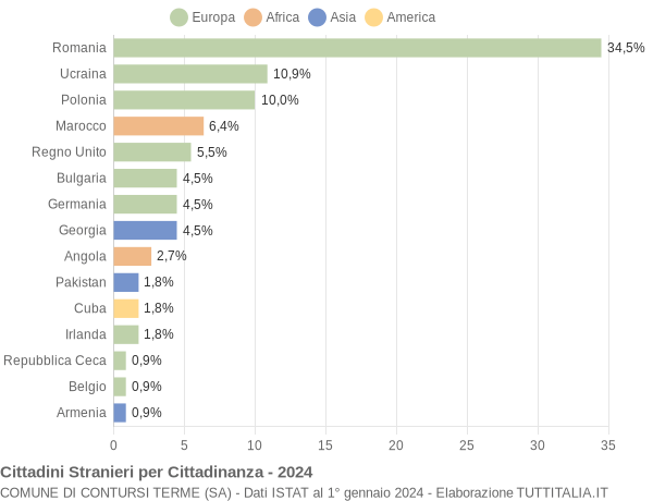 Grafico cittadinanza stranieri - Contursi Terme 2024