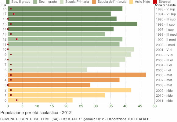 Grafico Popolazione in età scolastica - Contursi Terme 2012