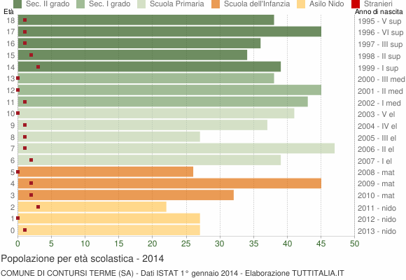 Grafico Popolazione in età scolastica - Contursi Terme 2014