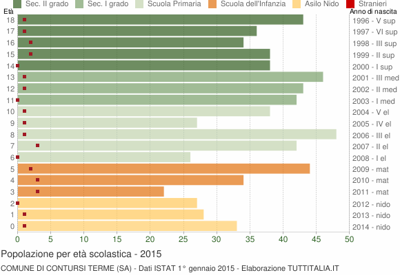 Grafico Popolazione in età scolastica - Contursi Terme 2015