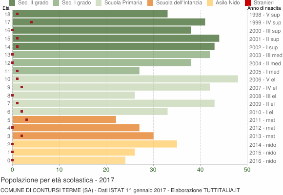 Grafico Popolazione in età scolastica - Contursi Terme 2017