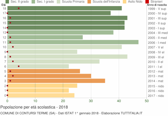 Grafico Popolazione in età scolastica - Contursi Terme 2018