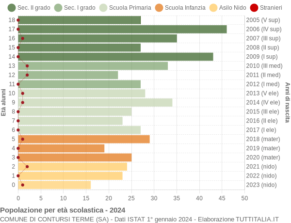 Grafico Popolazione in età scolastica - Contursi Terme 2024