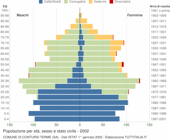 Grafico Popolazione per età, sesso e stato civile Comune di Contursi Terme (SA)