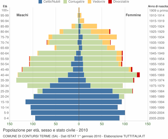 Grafico Popolazione per età, sesso e stato civile Comune di Contursi Terme (SA)