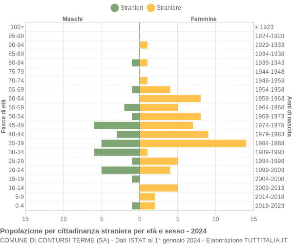 Grafico cittadini stranieri - Contursi Terme 2024